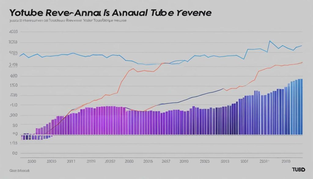 YouTube annual revenue
